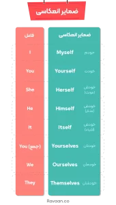 ضمایر انعکاسی و کاربرد آن