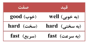 آموزش قیدها در زبان انگلیسی