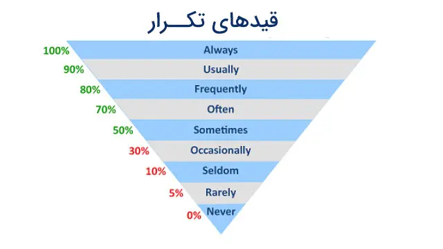 آموزش قیدها در زبان انگلیسی