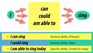 can, could, be able to , be allowed to