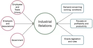 لغات مربوط به industrial relations
